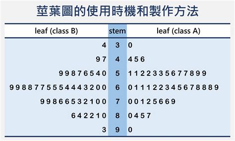 莖葉圖怎麼看|用莖葉圖分析數據，中位數、平均數、標準差一目了然！